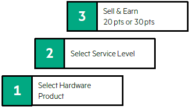 Steps of Attaching the Right Services